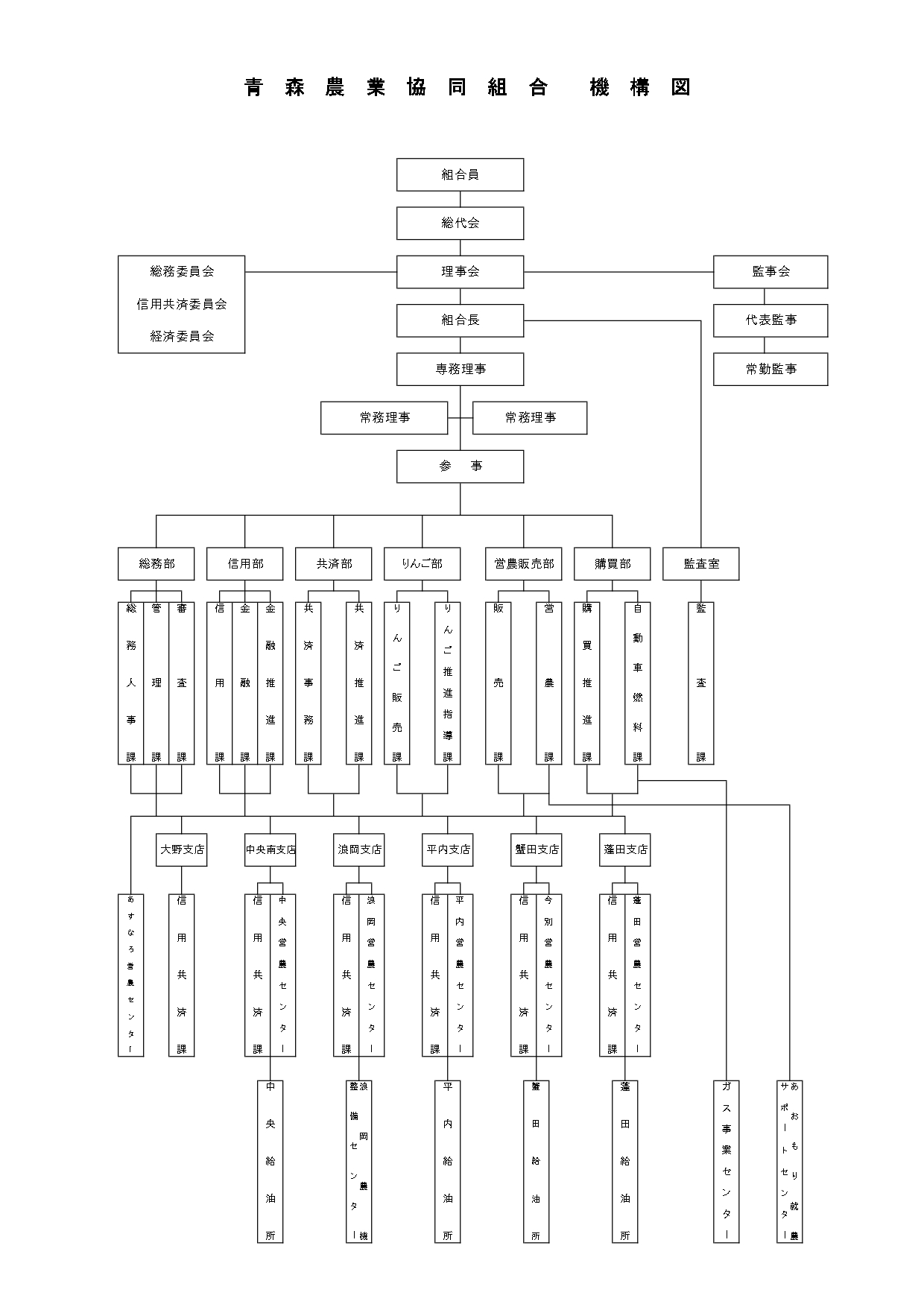 JA青森の機構図